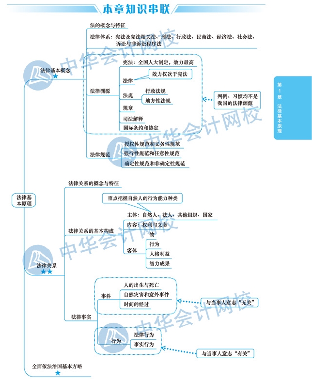 【視覺化思維】注會經(jīng)濟(jì)法備考路上的攔路虎？一張圖幫你解決