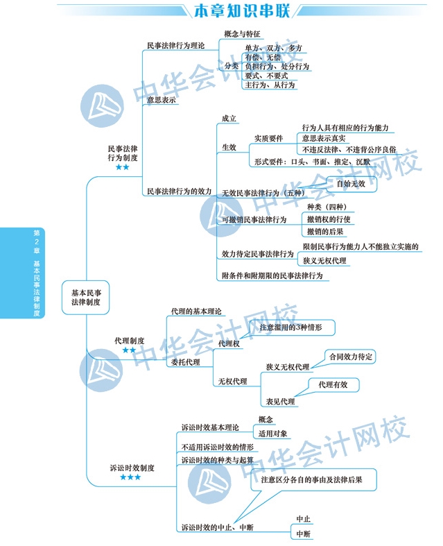 【視覺化思維】注會經(jīng)濟(jì)法備考路上的攔路虎？一張圖幫你解決