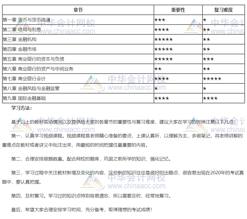 2020年初級經濟師金融教材各章重要性