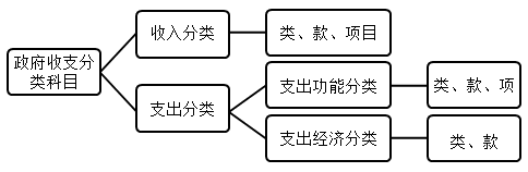 2020年高會(huì)《高級(jí)會(huì)計(jì)實(shí)務(wù)》知識(shí)點(diǎn)：政府收支分類