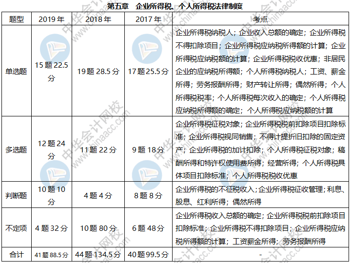 近三年初級(jí)經(jīng)濟(jì)法基礎(chǔ)這些考點(diǎn)占比很大 快來掌握！