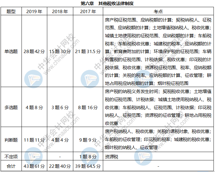 近三年初級(jí)經(jīng)濟(jì)法基礎(chǔ)這些考點(diǎn)占比很大 快來掌握！