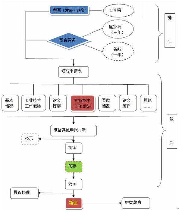 2020年高會(huì)考生 評(píng)審申報(bào)知多少？