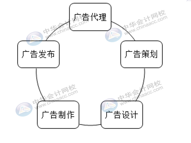 廣告行業(yè)該怎么做賬核算，適用什么稅率？