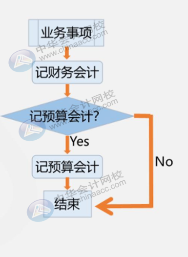 政府會計中平行記賬是什么意思？與財務(wù)會計一致嗎？