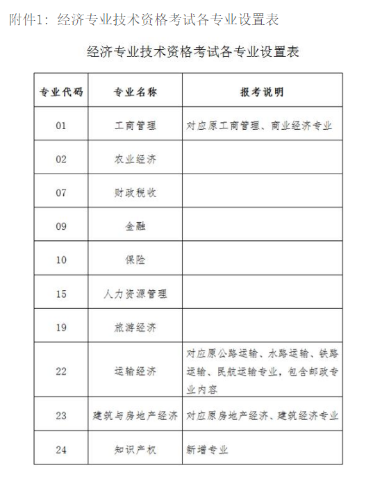 附件1經(jīng)濟專業(yè)技術(shù)資格考試各專業(yè)設(shè)置表