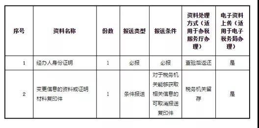 納稅人進(jìn)行稅務(wù)登記信息變更需要什么資料？