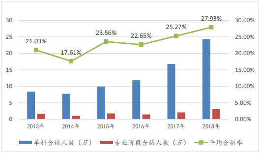 注冊會計師考試專業(yè)階段報名人數(shù)那么多？合格率居然是這些！