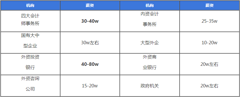 注會含金量有多高？就業(yè)前景、薪資水平、福利待遇大揭秘