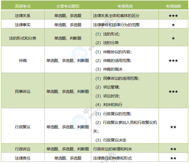 2020《經(jīng)濟法基礎(chǔ)》考情分析及考點預(yù)測：第一章總論