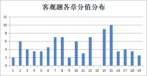 干貨！幫你搞定中級會(huì)計(jì)職稱中級會(huì)計(jì)實(shí)務(wù)客觀題