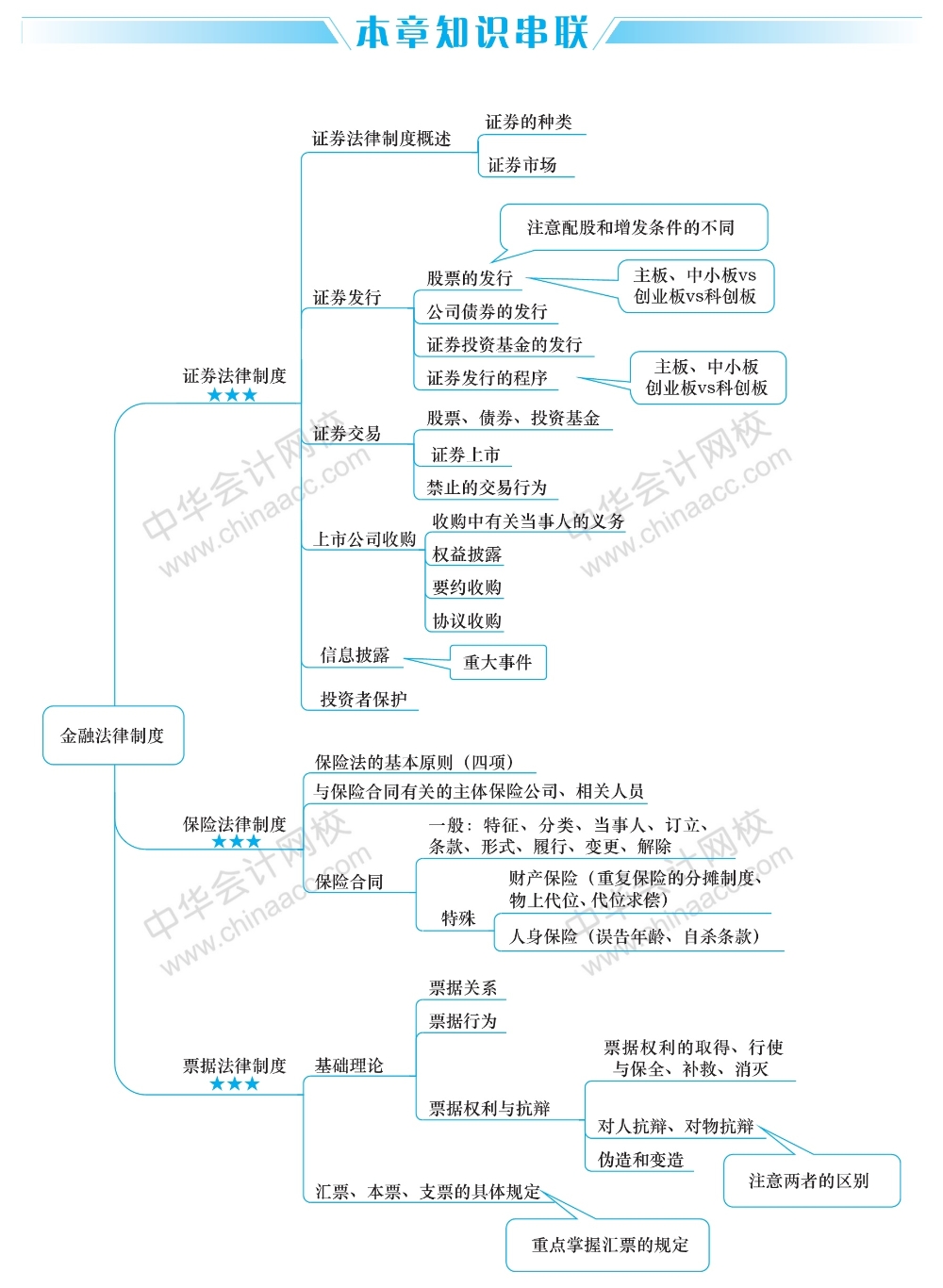 2經(jīng)濟法這五大重要章節(jié)的思維導圖 你得看！