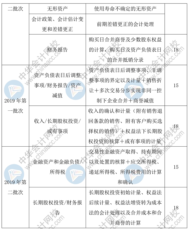 中級(jí)會(huì)計(jì)實(shí)務(wù)55分主觀題預(yù)計(jì)會(huì)考查這些章節(jié)