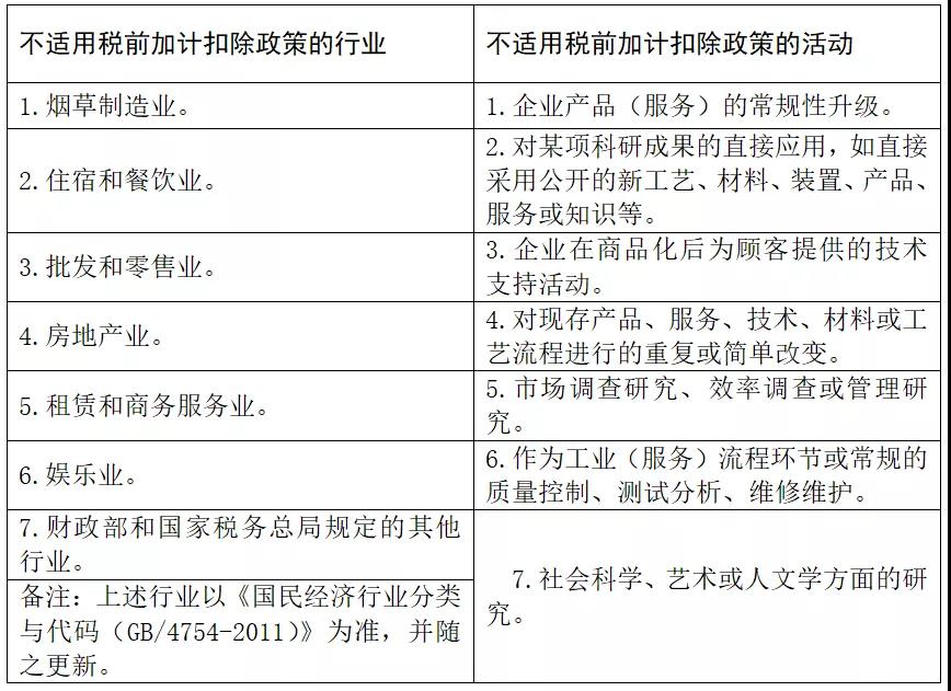 不是高新企業(yè)可以做研發(fā)費(fèi)用加計扣除嗎？