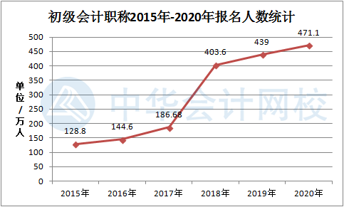 初級會計資格報名人數(shù)創(chuàng)新高！你如何在471.1萬人中脫穎而出？數(shù)