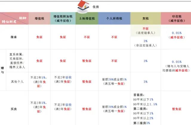 房屋繼承、贈與、買賣，區(qū)別在這里