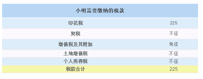 【最全干貨】房屋繼承、贈與、買賣，區(qū)別在這里！