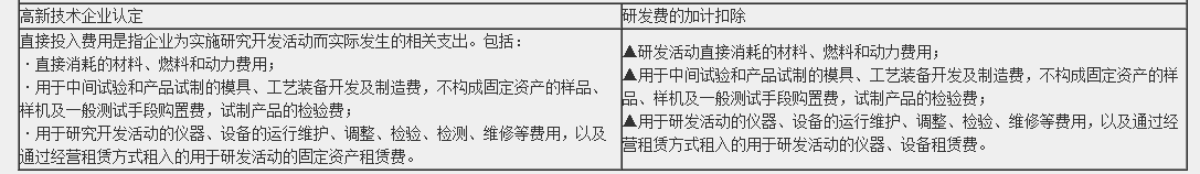 一篇文章帶你了解高新技術(shù)企業(yè)研發(fā)費用加計扣除的歸集范圍