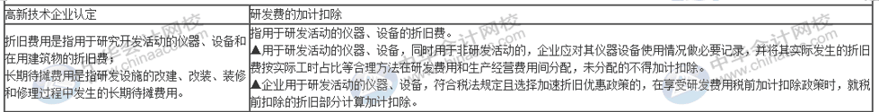 一篇文章帶你了解高新技術(shù)企業(yè)研發(fā)費用加計扣除的歸集范圍