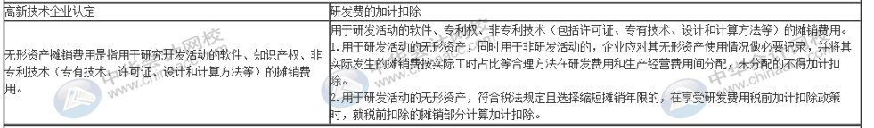 一篇文章帶你了解高新技術(shù)企業(yè)研發(fā)費用加計扣除的歸集范圍