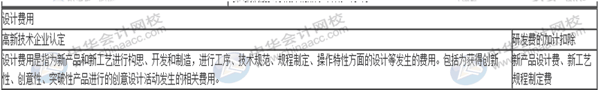 一篇文章帶你了解高新技術(shù)企業(yè)研發(fā)費用加計扣除的歸集范圍