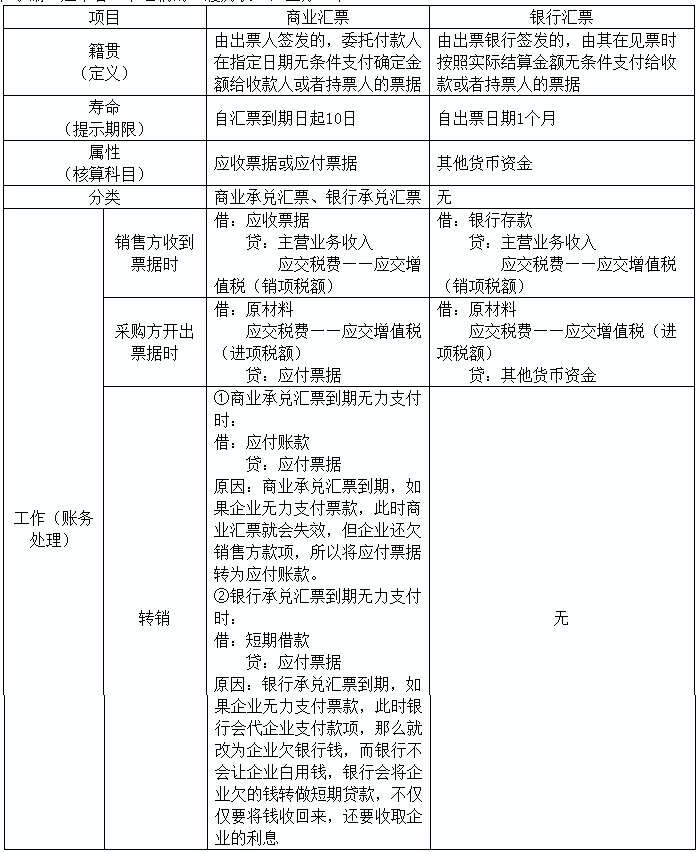 2020初級(jí)實(shí)務(wù)答疑周刊第33期——商業(yè)匯票和銀行匯票的區(qū)別