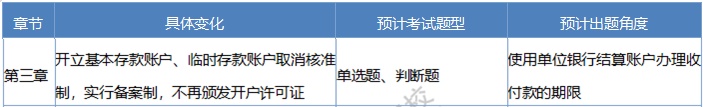 2020《經(jīng)濟法基礎(chǔ)》考情分析及考點預(yù)測：第三章支付結(jié)算制度