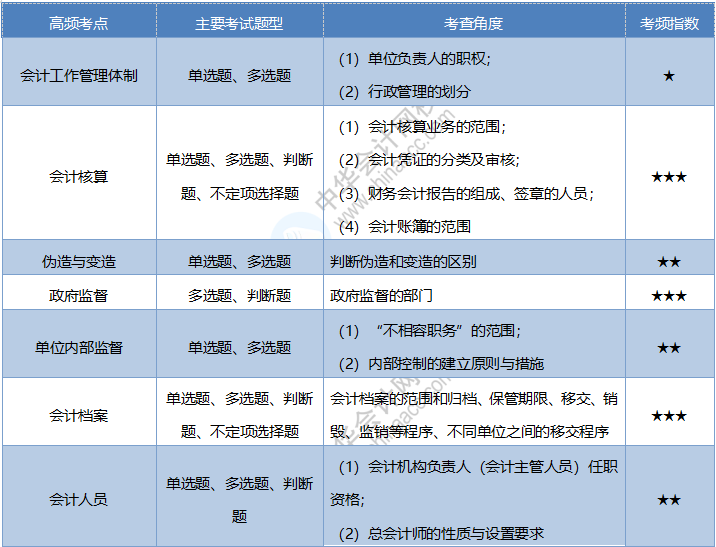 2020《經(jīng)濟法基礎(chǔ)》考情分析及考點預(yù)測：第二章會計法律制度