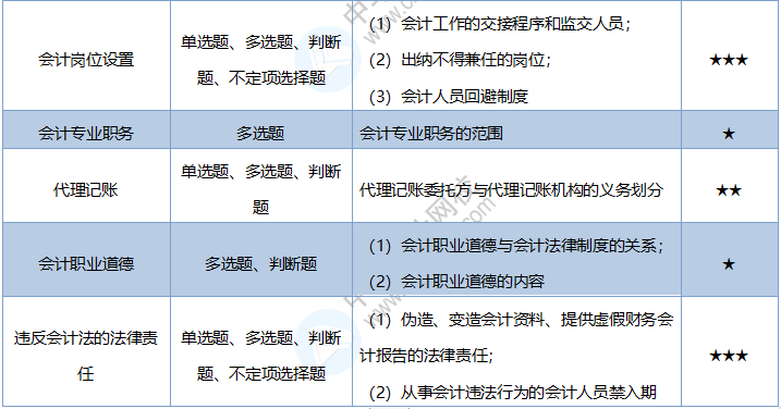 2020《經(jīng)濟法基礎(chǔ)》考情分析及考點預(yù)測：第二章會計法律制度