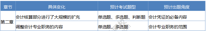 2020《經(jīng)濟法基礎(chǔ)》考情分析及考點預(yù)測：第二章會計法律制度