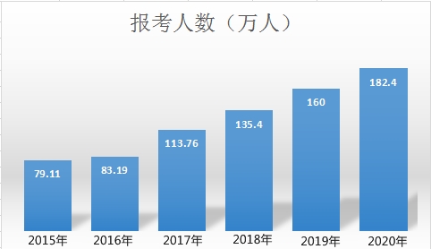 中級會計(jì)職稱報(bào)考人數(shù)為何逐年增加？