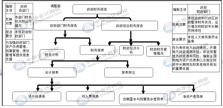 詳解2020年政府財報編制要求變化！速來圍觀！