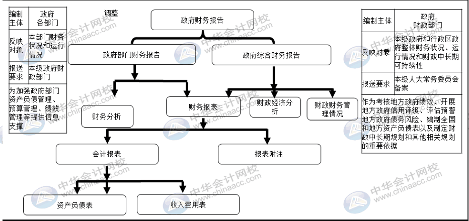 詳解2020年政府財報編制要求變化！速來圍觀！