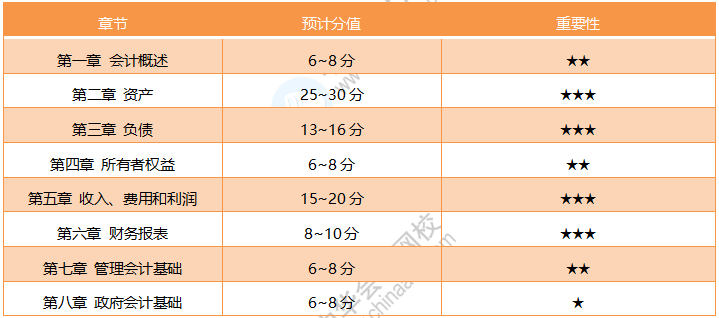 19年初級《初級會計實務(wù)》考試范圍詳解 20年考試方向預(yù)測！