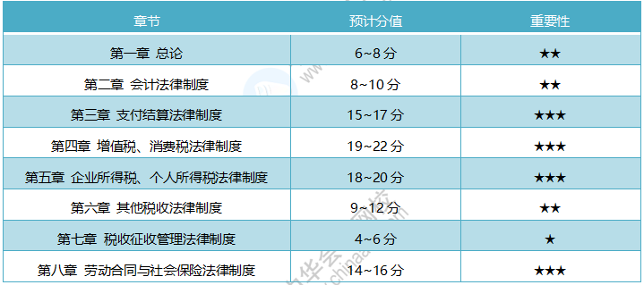 19初級《經(jīng)濟法基礎(chǔ)》考試范圍詳解 20年考試重點需掌握！