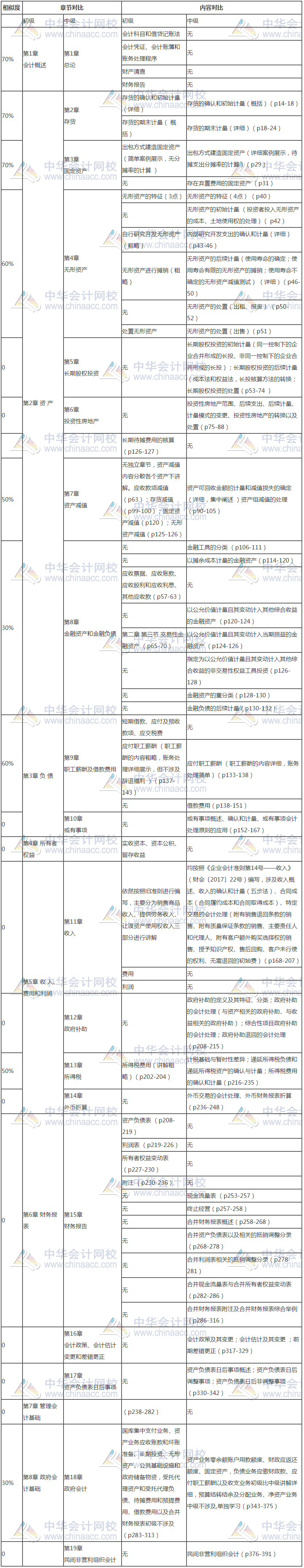 初級(jí)會(huì)計(jì)和中級(jí)會(huì)計(jì)考試緊挨著進(jìn)行 同時(shí)報(bào)名怎么辦？