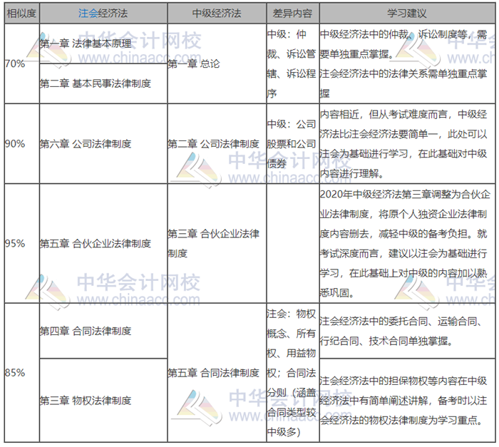 中級(jí)會(huì)計(jì)和注會(huì)都報(bào)名了難取舍？別慌！學(xué)對(duì)了就是一箭雙雕