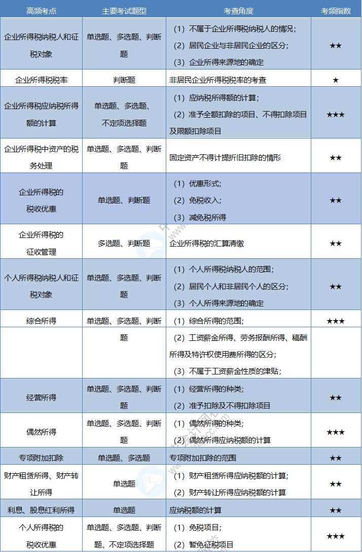 《經(jīng)濟(jì)法基礎(chǔ)》考情分析及考點(diǎn)預(yù)測(cè)