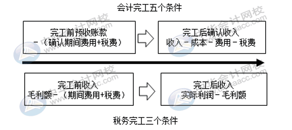 房地產(chǎn)企業(yè)完工后收入如何確認調(diào)整？