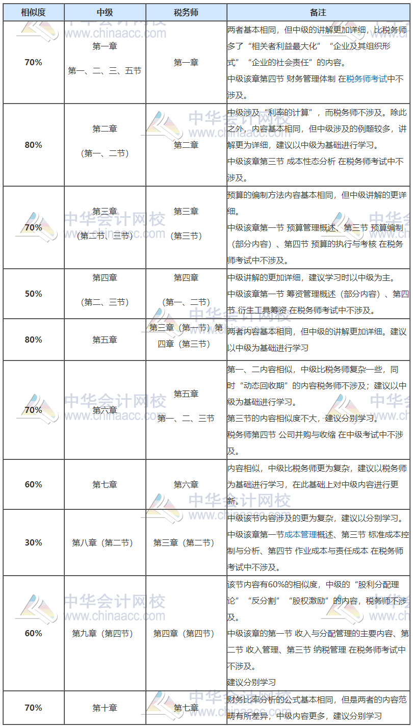 稅務(wù)師開始補報名！正在備考中級會計也想報？大膽去 別猶豫！