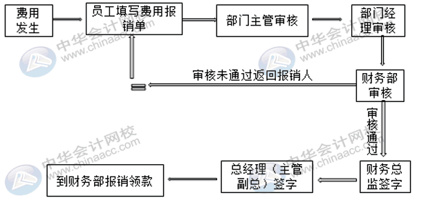 費用報銷時，會計人員審核的重點是什么？報銷人有欠款怎么處理？