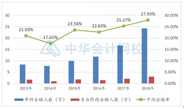 78年年報名~年年考試！注冊會計師含金量真的降低了嗎？