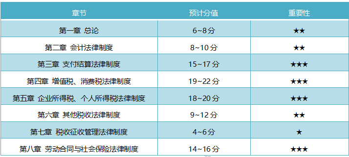 初級(jí)會(huì)計(jì)實(shí)務(wù)&經(jīng)濟(jì)法基礎(chǔ) 你雨露均沾了嗎？