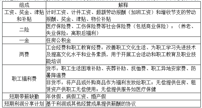 2020初級(jí)實(shí)務(wù)答疑周刊第35期——職工薪酬的內(nèi)容