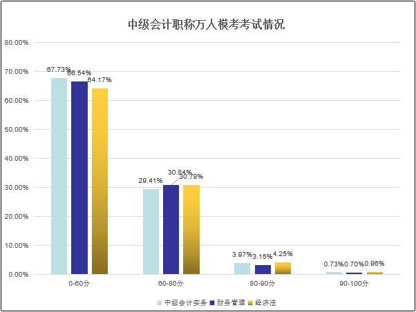 距離中級會計(jì)職稱萬人?？技磳㈤_賽 這次你準(zhǔn)備好了嗎？