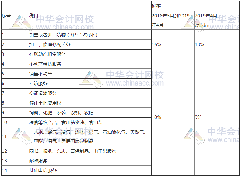 2020稅務(wù)師《涉稅服務(wù)實(shí)務(wù)》變動(dòng)稅率變動(dòng)整理（稅法可參考）