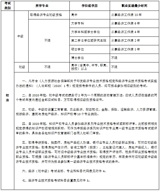 吉林初中級經(jīng)濟師報考條件及相關事項