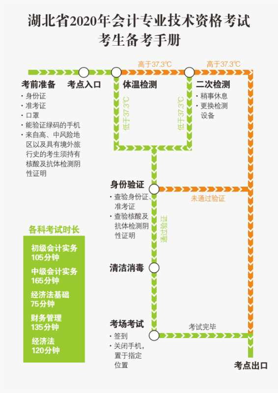 湖北省確定2020年初級(jí)會(huì)計(jì)考試時(shí)間及準(zhǔn)考證打印時(shí)間！