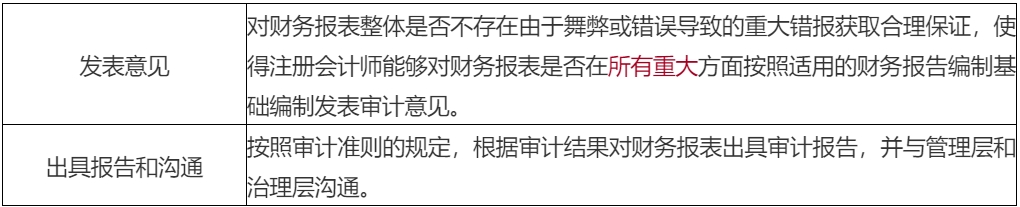 2020年注會(huì)考生收藏！注會(huì)《審計(jì)》易錯(cuò)高頻考點(diǎn)來(lái)了！