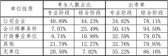 【考生關注】為什么想去會計事務所注會證書是剛需？